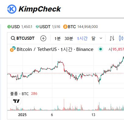 국내외 거래소 김치프리미엄 KimpCheck 통합 솔루션