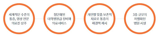 분당정형외과 _ 콕마취통증의학과의원